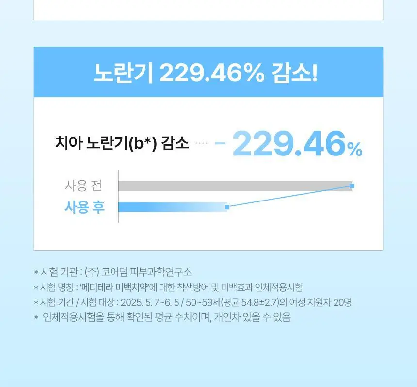 [인체시험적용완료] 프로벨 메디테라 미백 치약 100g 1개입/3개입 상세페이지 22